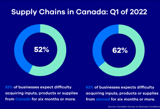 Supply Chain Stats from Statistics Canada.