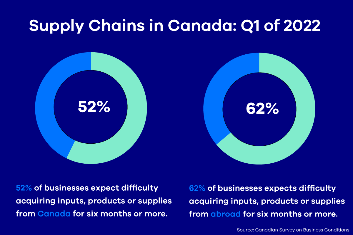 Supply Chain Stats from Statistics Canada.